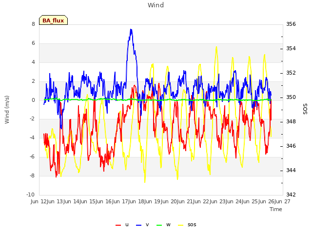 plot of Wind