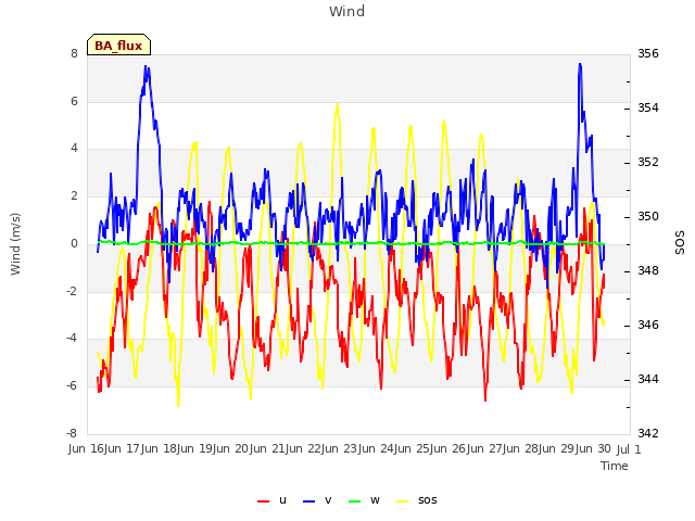 plot of Wind