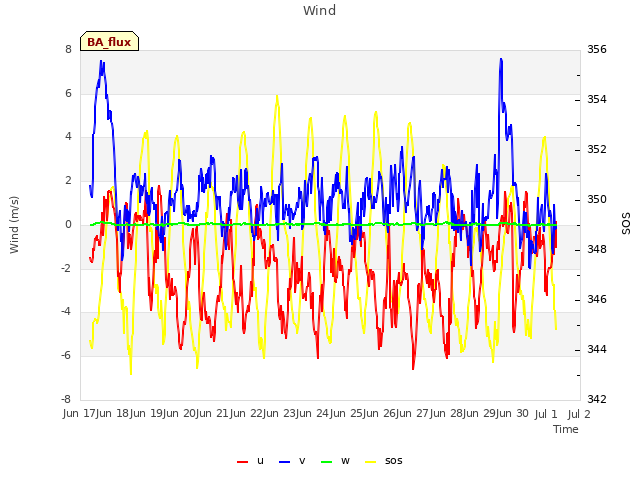 plot of Wind