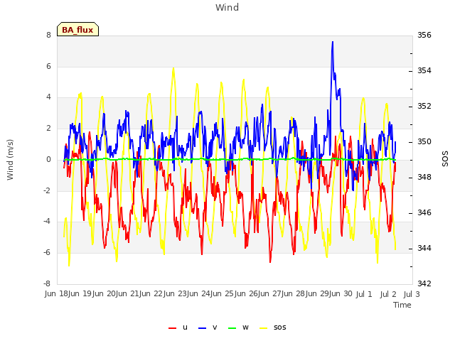 plot of Wind