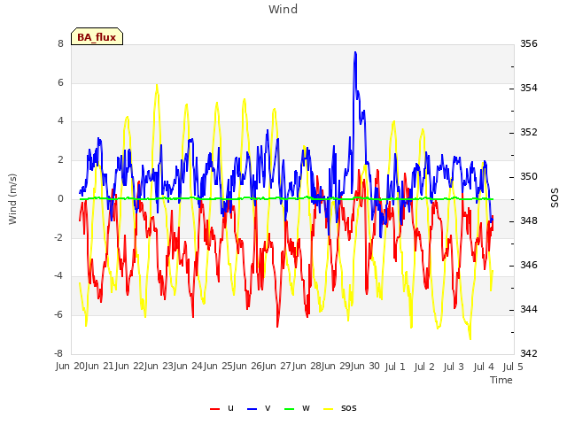 plot of Wind