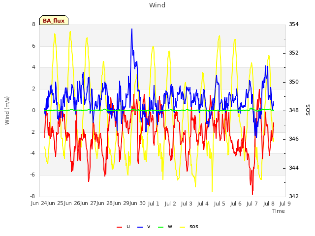 plot of Wind