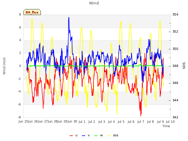 plot of Wind