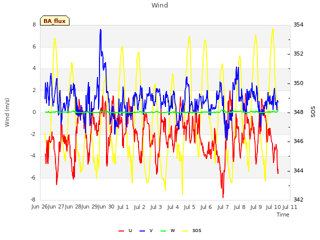 plot of Wind