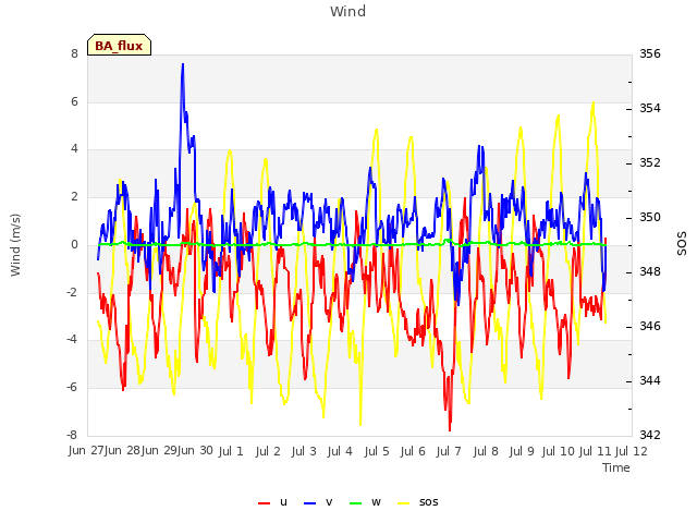 plot of Wind