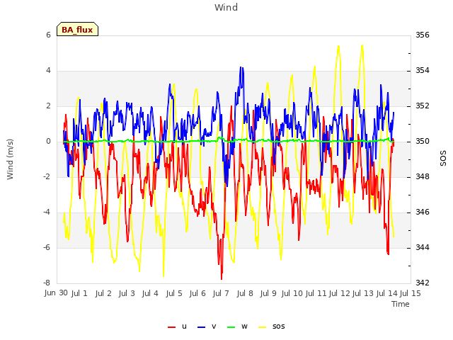 plot of Wind