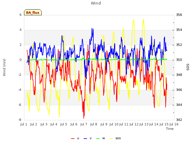 plot of Wind