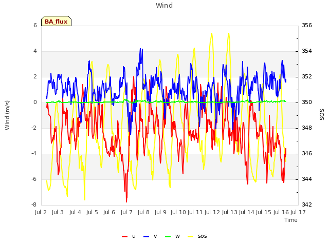 plot of Wind