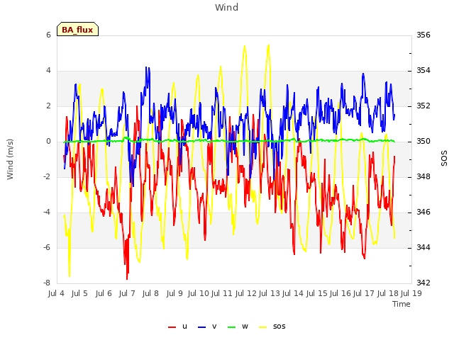 plot of Wind