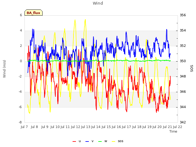 plot of Wind
