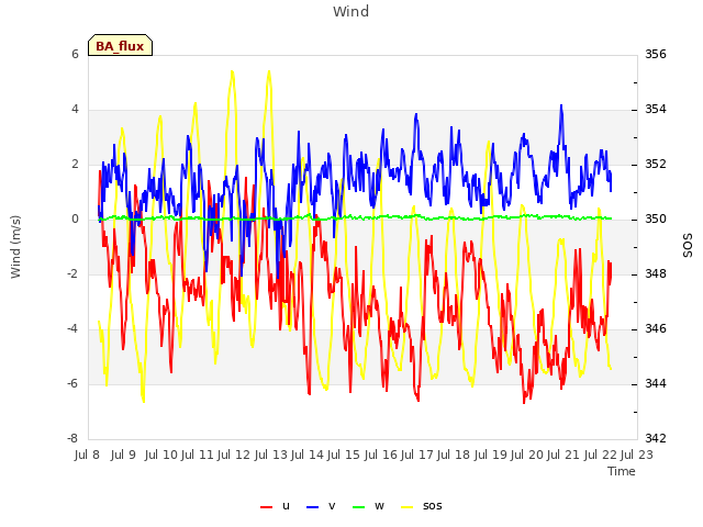 plot of Wind