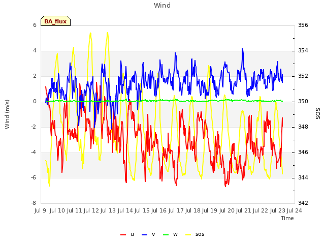 plot of Wind