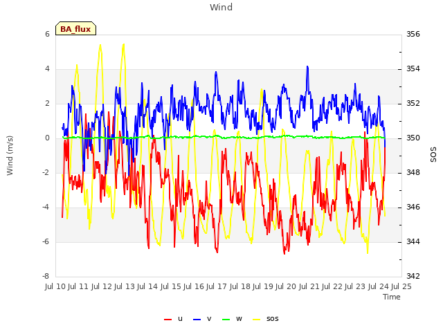 plot of Wind