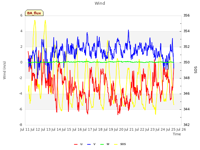 plot of Wind