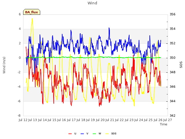 plot of Wind