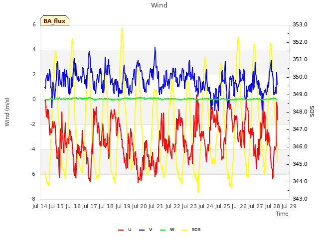 plot of Wind