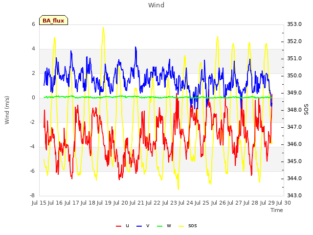 plot of Wind