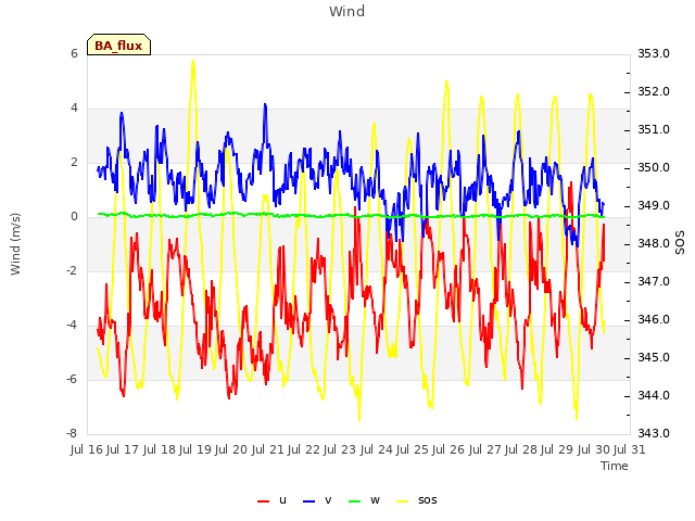 plot of Wind