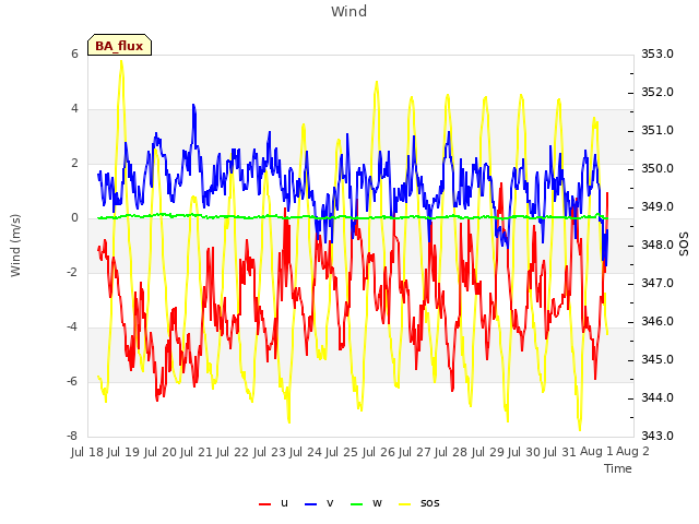 plot of Wind