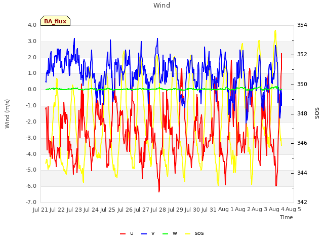 plot of Wind