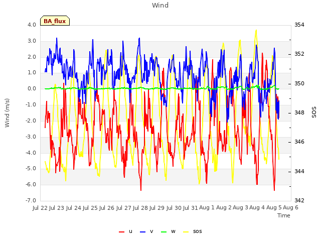 plot of Wind