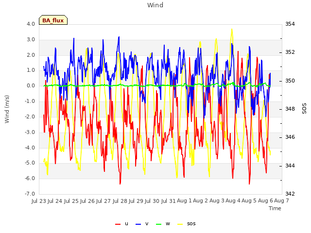 plot of Wind