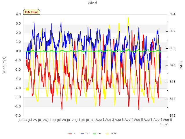 plot of Wind