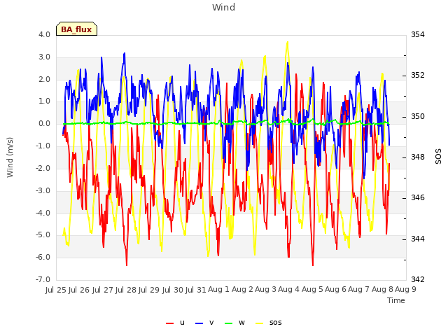 plot of Wind
