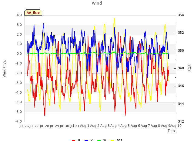 plot of Wind