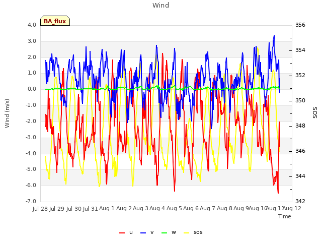 plot of Wind