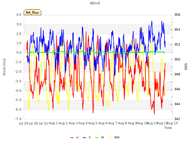 plot of Wind