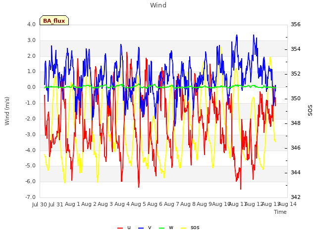 plot of Wind