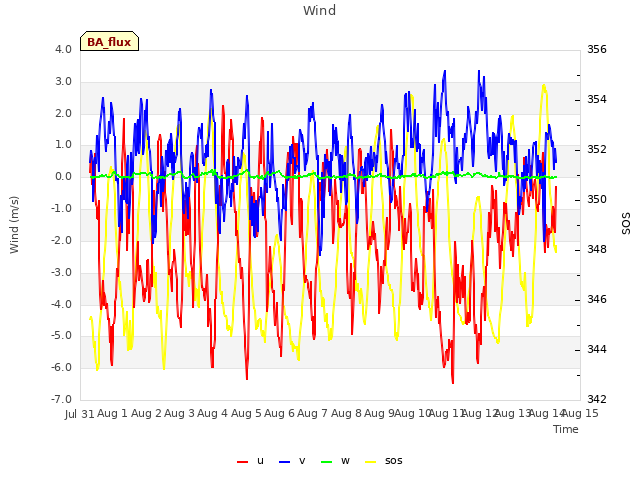 plot of Wind