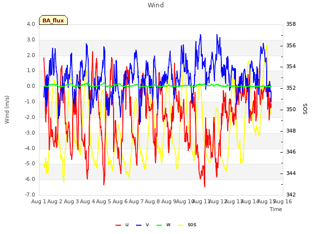 plot of Wind