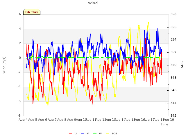 plot of Wind