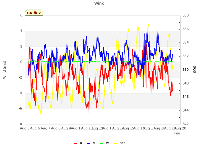 plot of Wind