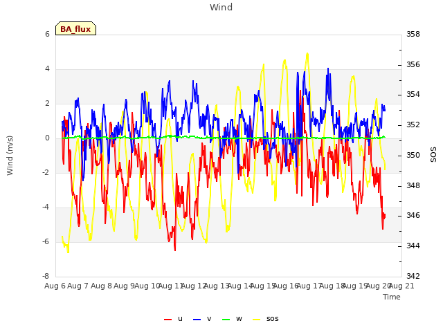 plot of Wind