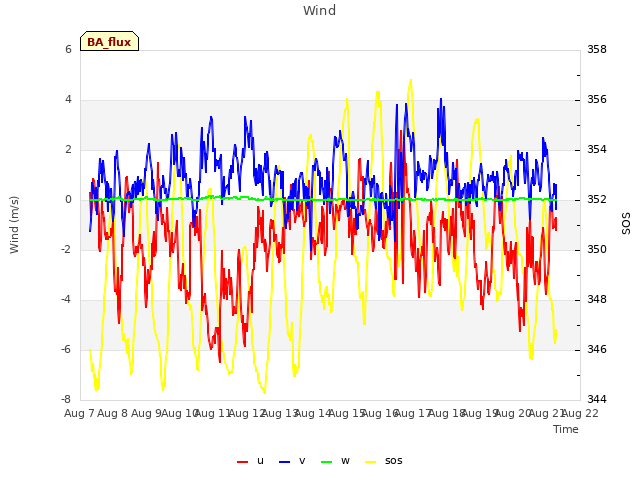 plot of Wind