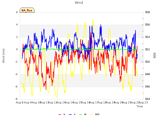 plot of Wind