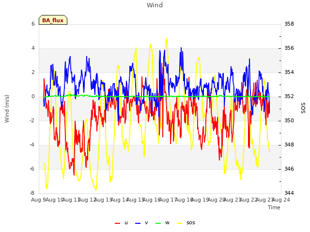 plot of Wind