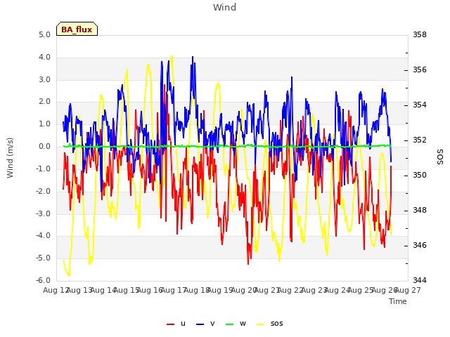 plot of Wind