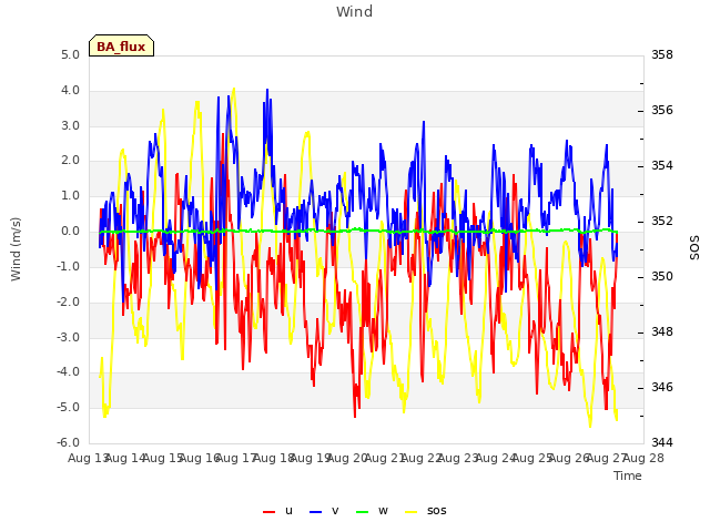 plot of Wind