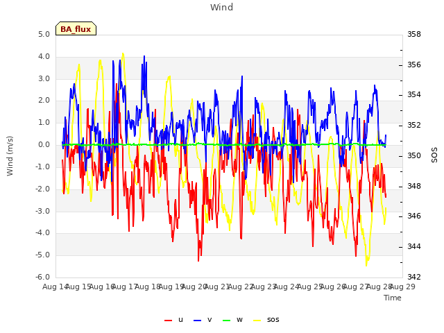 plot of Wind