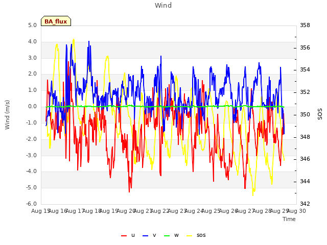 plot of Wind