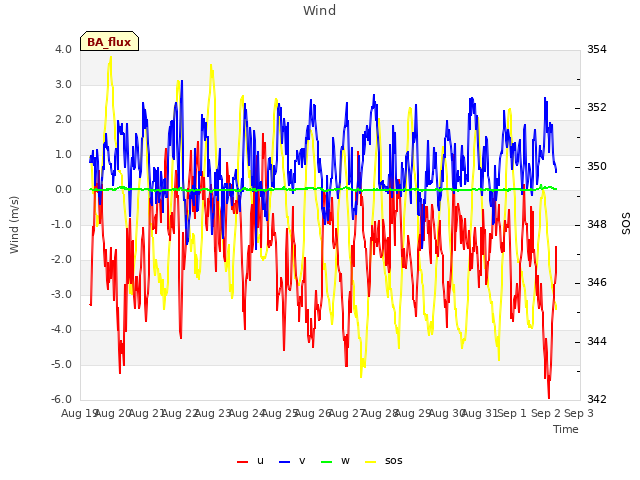 plot of Wind