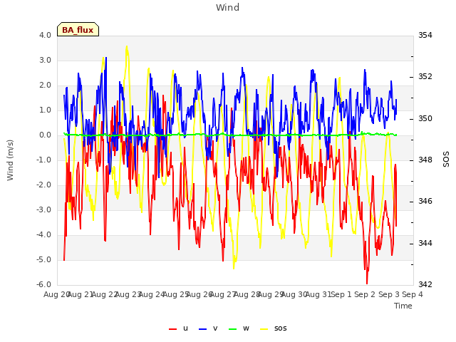 plot of Wind