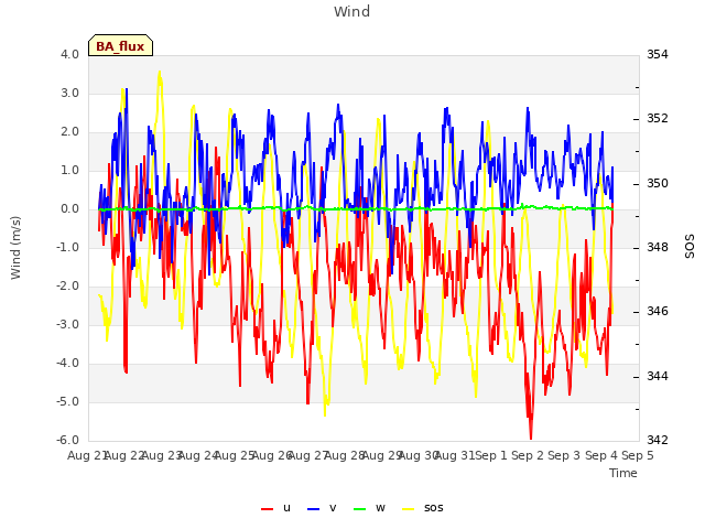 plot of Wind