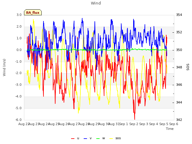 plot of Wind