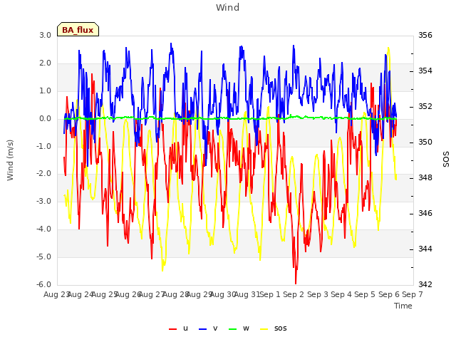 plot of Wind