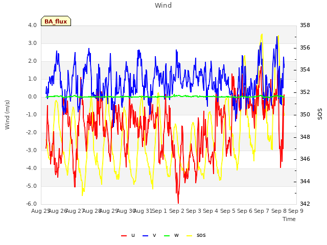 plot of Wind